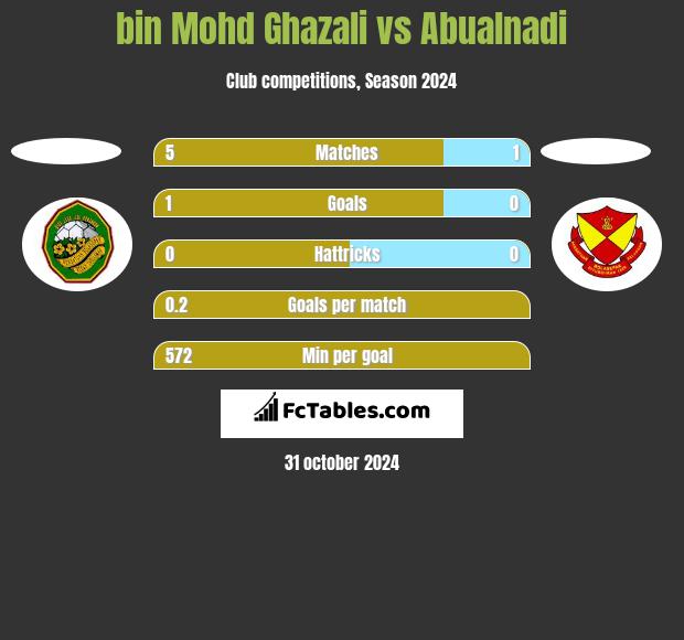 bin Mohd Ghazali vs Abualnadi h2h player stats