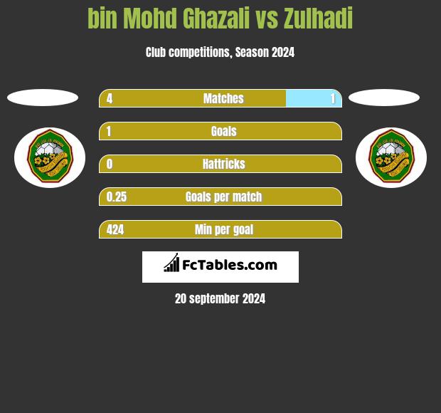 bin Mohd Ghazali vs Zulhadi h2h player stats