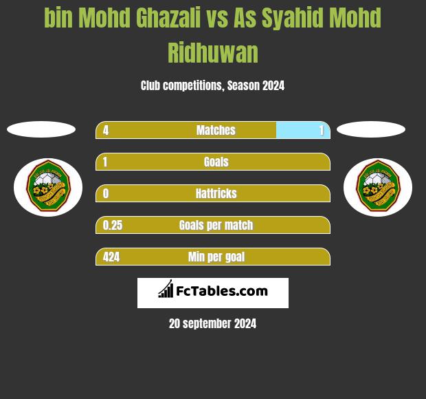 bin Mohd Ghazali vs As Syahid Mohd Ridhuwan h2h player stats