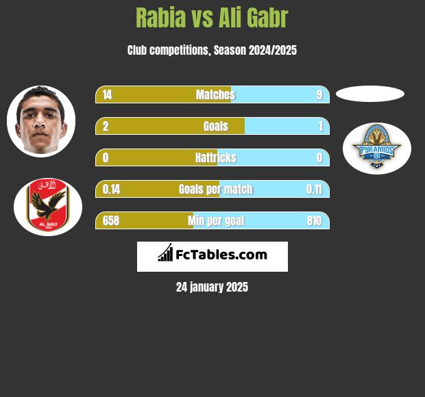 Rabia vs Ali Gabr h2h player stats