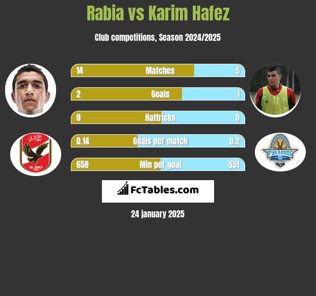 Rabia vs Karim Hafez h2h player stats