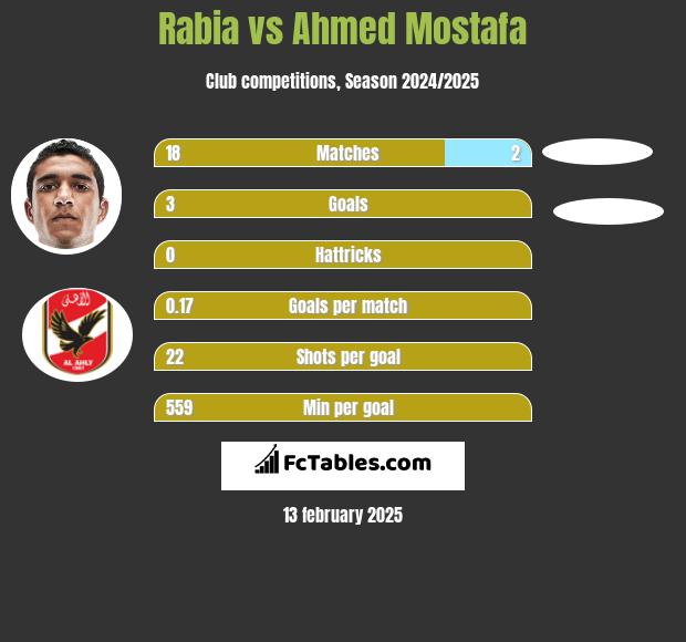 Rabia vs Ahmed Mostafa h2h player stats