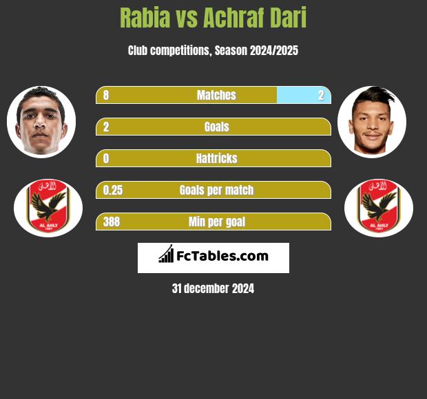 Rabia vs Achraf Dari h2h player stats