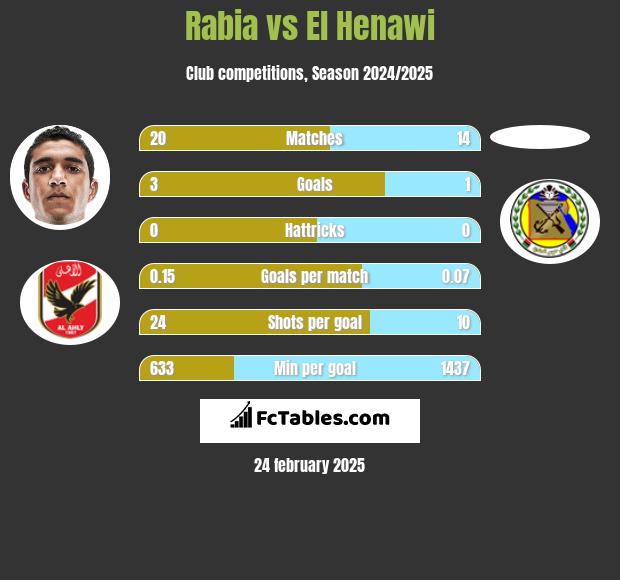 Rabia vs El Henawi h2h player stats