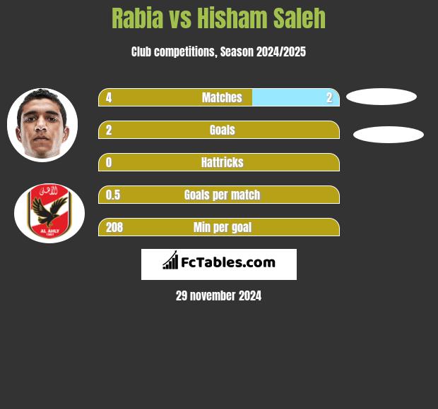 Rabia vs Hisham Saleh h2h player stats