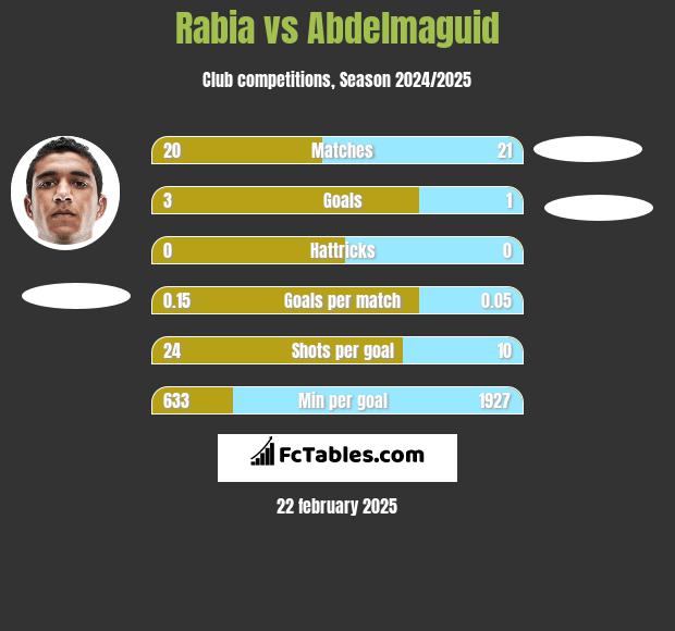 Rabia vs Abdelmaguid h2h player stats