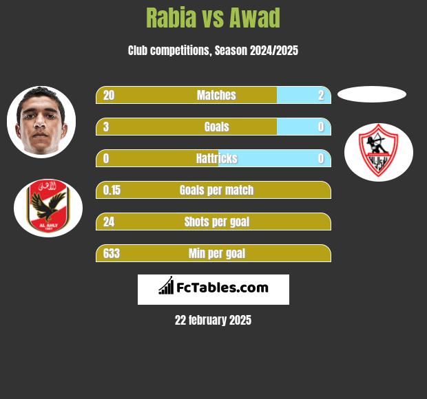 Rabia vs Awad h2h player stats