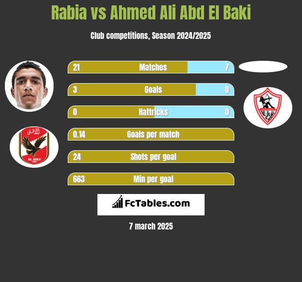 Rabia vs Ahmed Ali Abd El Baki h2h player stats