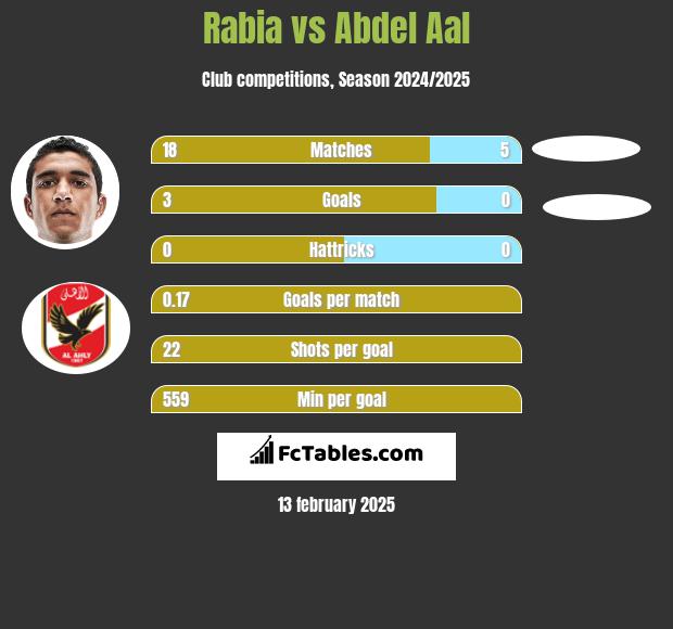 Rabia vs Abdel Aal h2h player stats