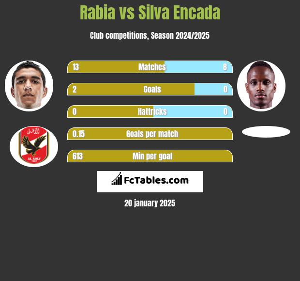 Rabia vs Silva Encada h2h player stats