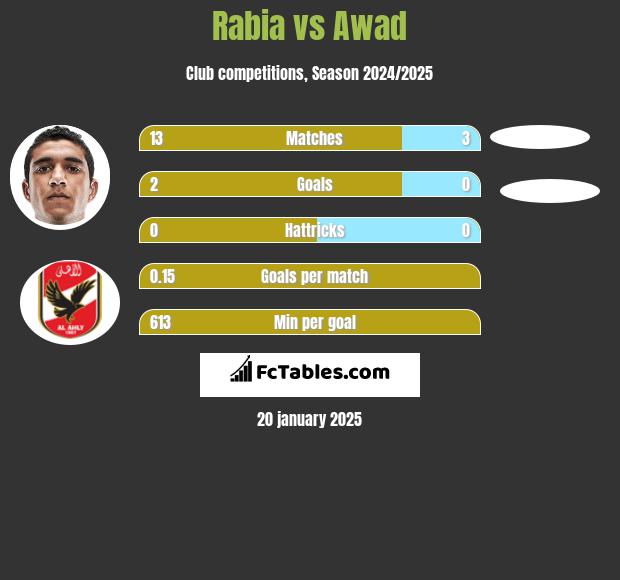 Rabia vs Awad h2h player stats