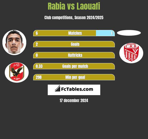 Rabia vs Laouafi h2h player stats