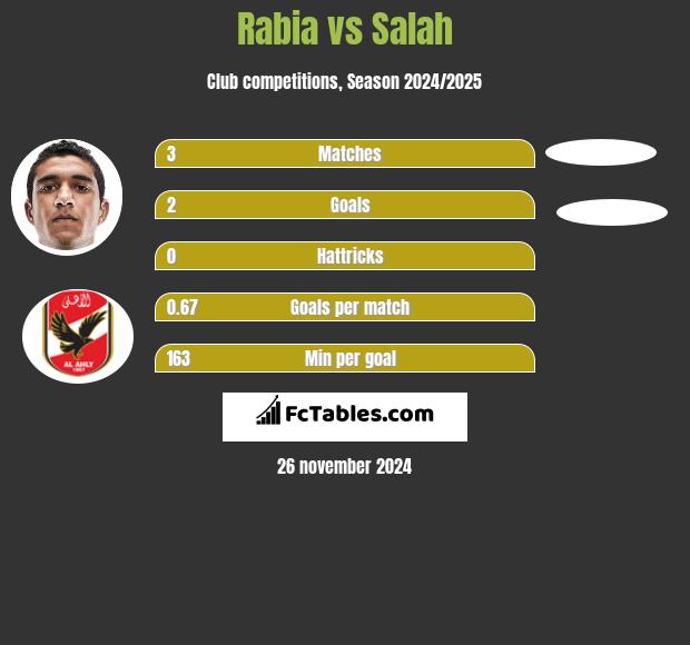 Rabia vs Salah h2h player stats