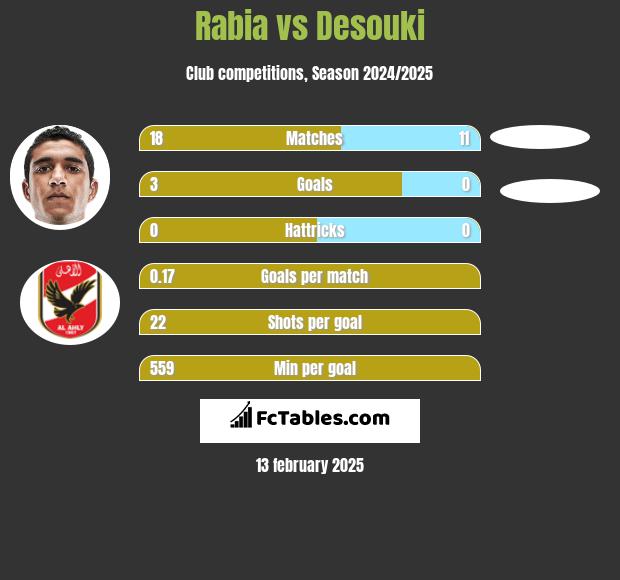 Rabia vs Desouki h2h player stats