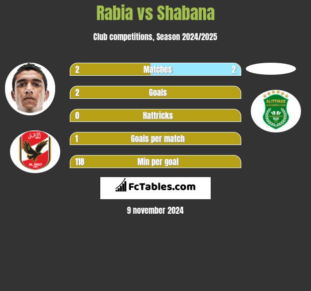 Rabia vs Shabana h2h player stats