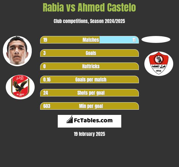 Rabia vs Ahmed Castelo h2h player stats