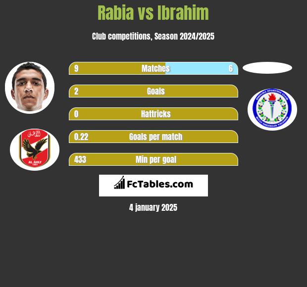 Rabia vs Ibrahim h2h player stats