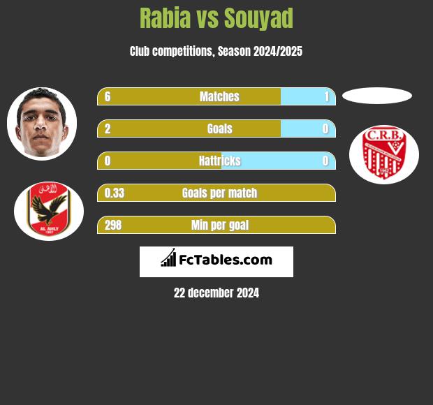 Rabia vs Souyad h2h player stats