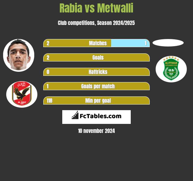 Rabia vs Metwalli h2h player stats