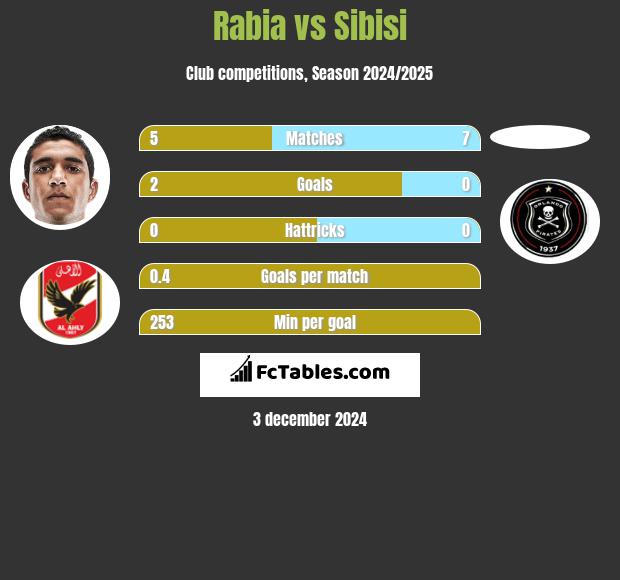 Rabia vs Sibisi h2h player stats