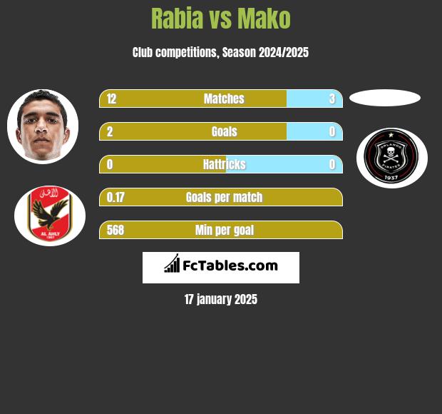 Rabia vs Mako h2h player stats