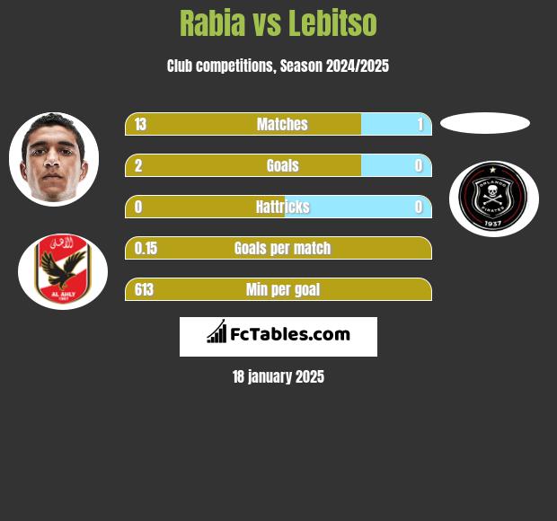 Rabia vs Lebitso h2h player stats