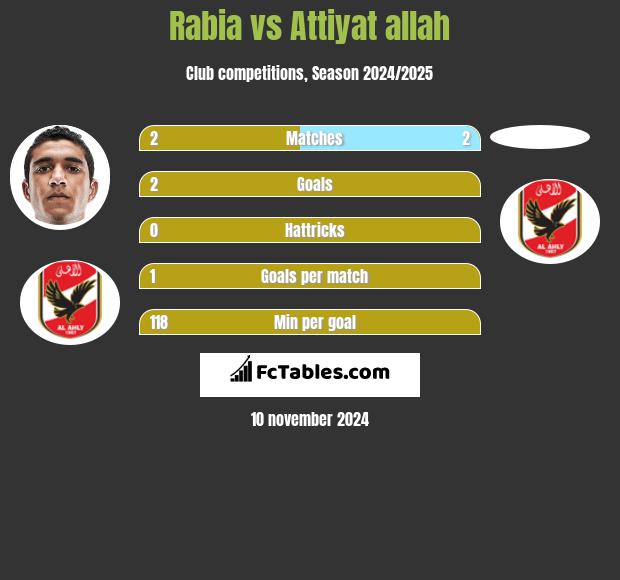 Rabia vs Attiyat allah h2h player stats