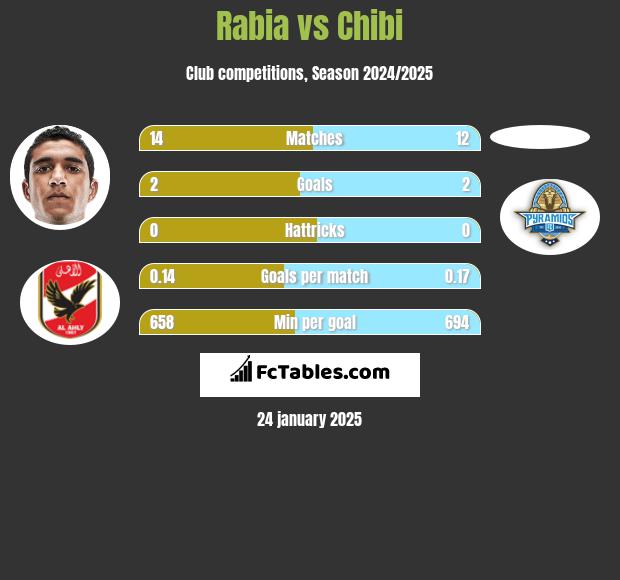 Rabia vs Chibi h2h player stats