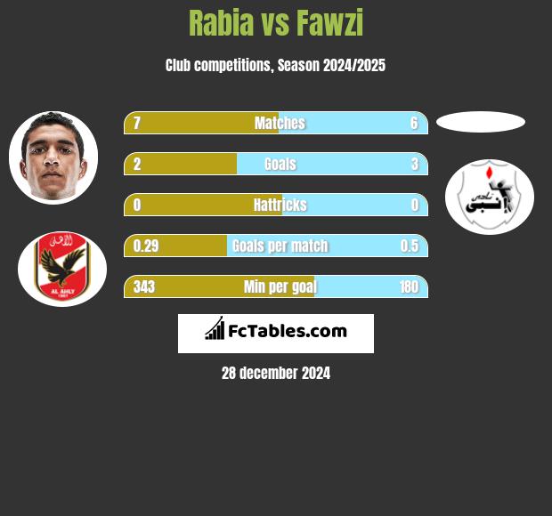 Rabia vs Fawzi h2h player stats