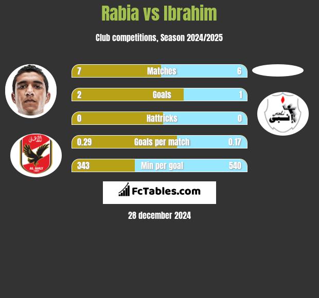 Rabia vs Ibrahim h2h player stats