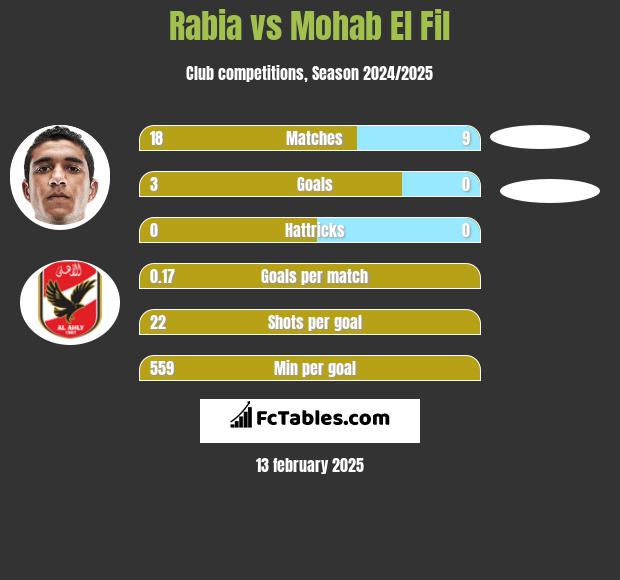 Rabia vs Mohab El Fil h2h player stats