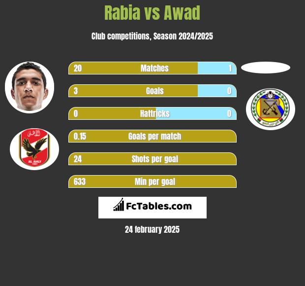 Rabia vs Awad  h2h player stats