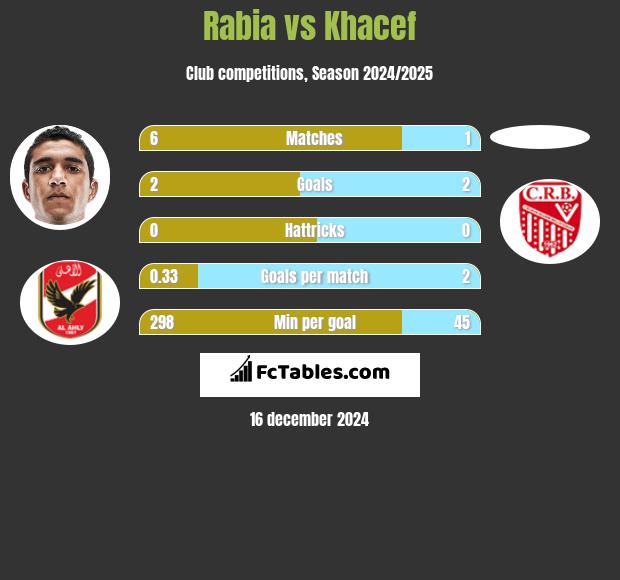 Rabia vs Khacef h2h player stats