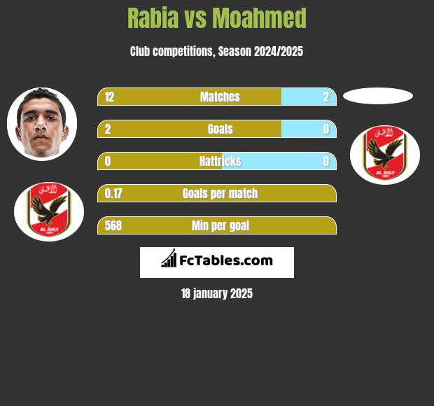 Rabia vs Moahmed h2h player stats