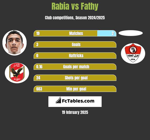 Rabia vs Fathy h2h player stats