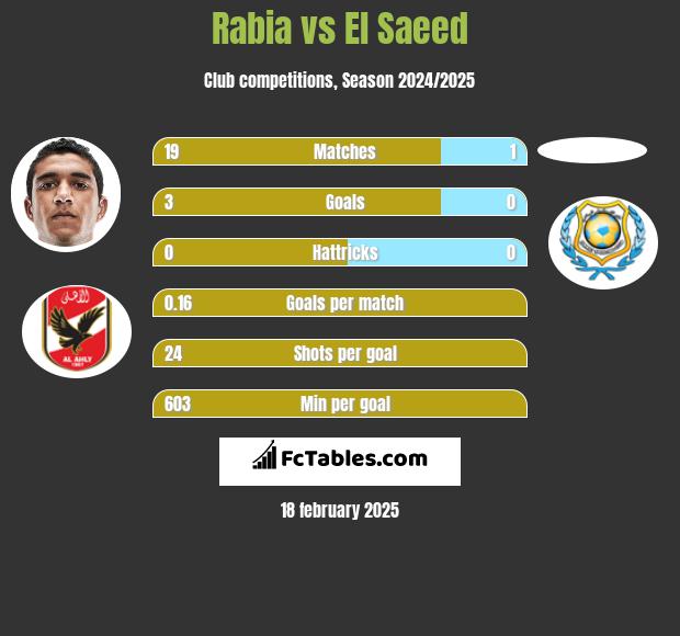 Rabia vs El Saeed h2h player stats