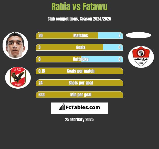 Rabia vs Fatawu h2h player stats