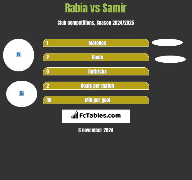 Rabia vs Samir h2h player stats