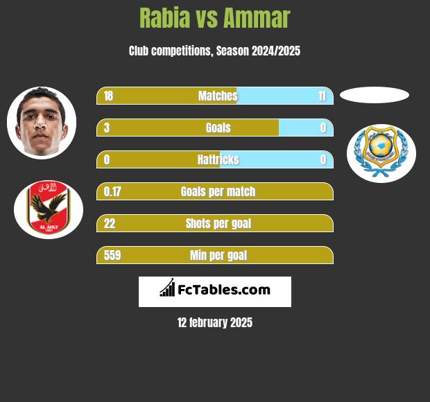 Rabia vs Ammar h2h player stats