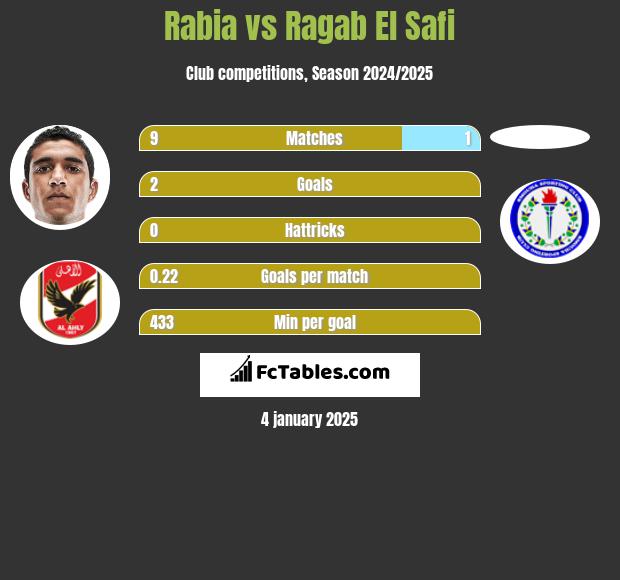 Rabia vs Ragab El Safi h2h player stats