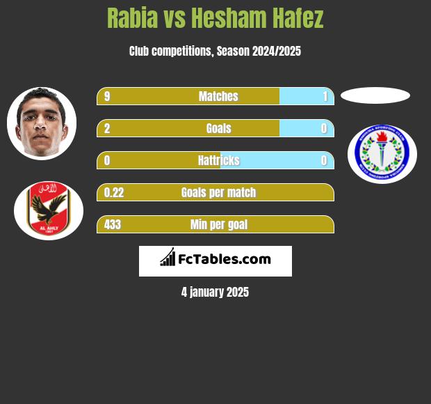 Rabia vs Hesham Hafez h2h player stats