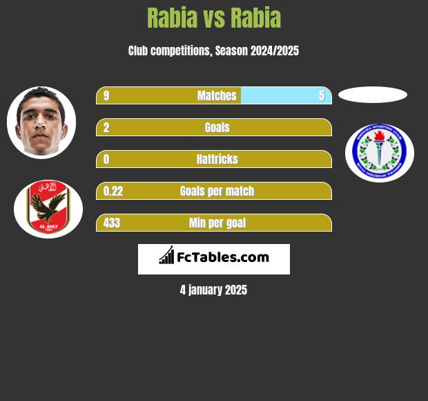 Rabia vs Rabia h2h player stats