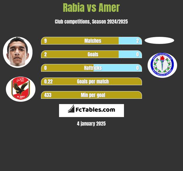 Rabia vs Amer h2h player stats