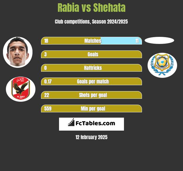 Rabia vs Shehata h2h player stats