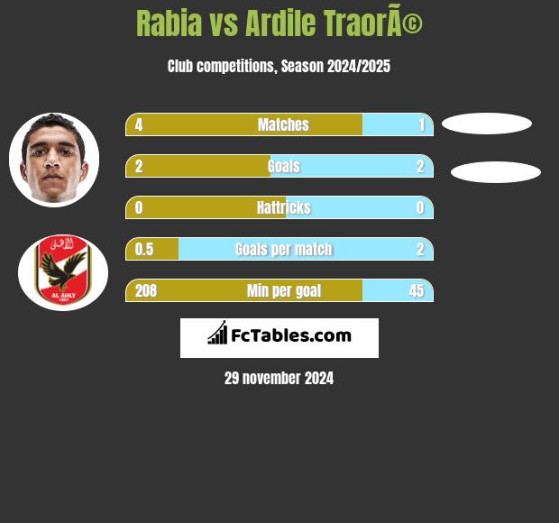 Rabia vs Ardile TraorÃ© h2h player stats