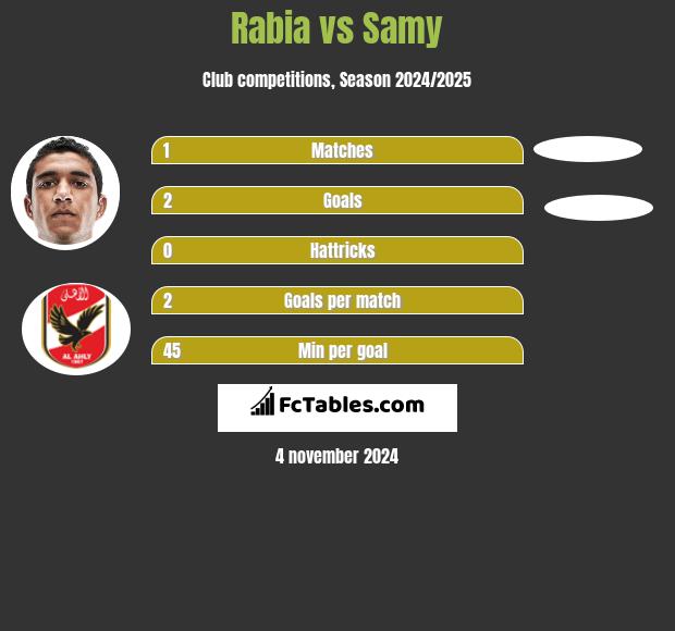 Rabia vs Samy h2h player stats