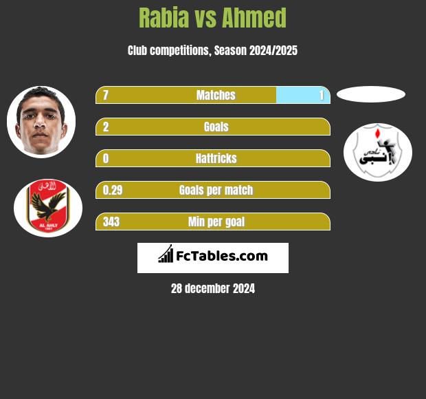 Rabia vs Ahmed h2h player stats