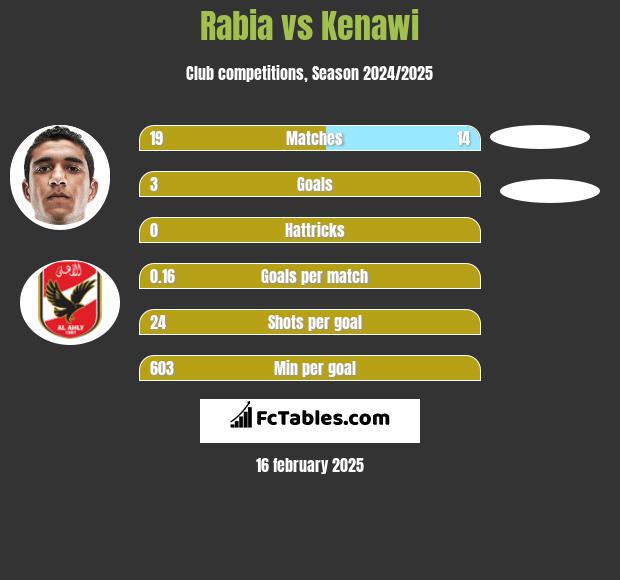 Rabia vs Kenawi h2h player stats