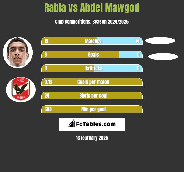 Rabia vs Abdel Mawgod h2h player stats