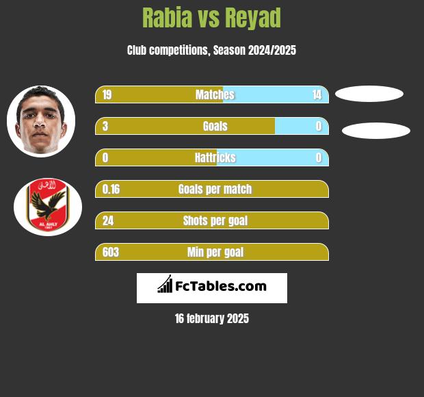 Rabia vs Reyad h2h player stats